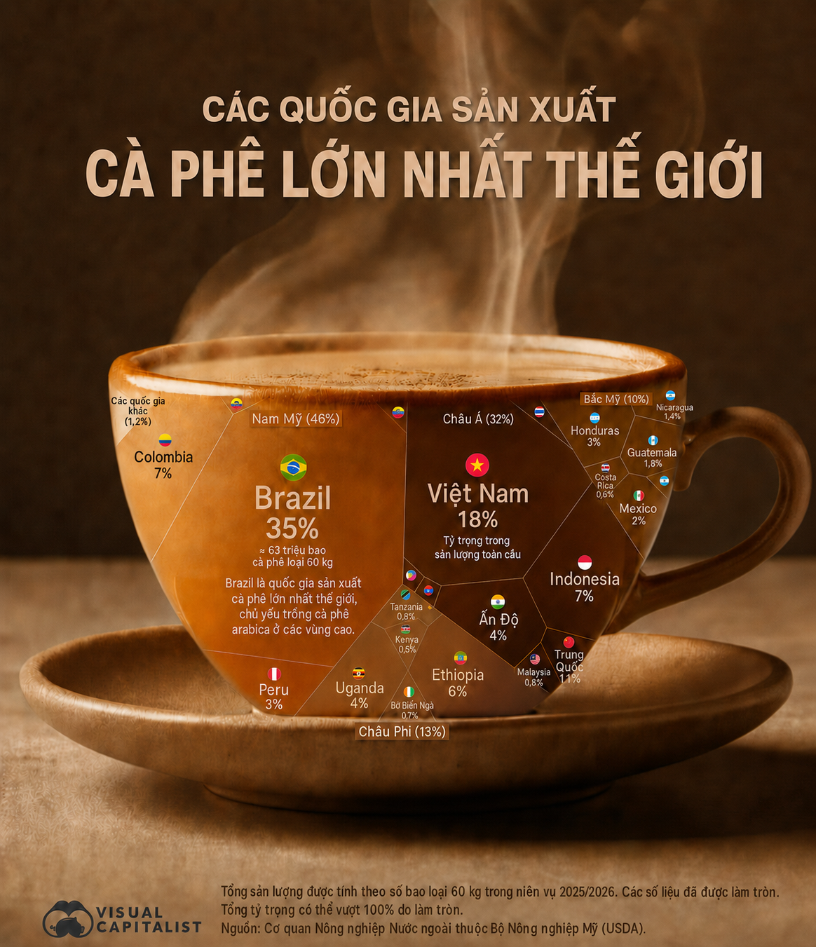 Vietnam becomes the world’s second-largest coffee-producing country.
