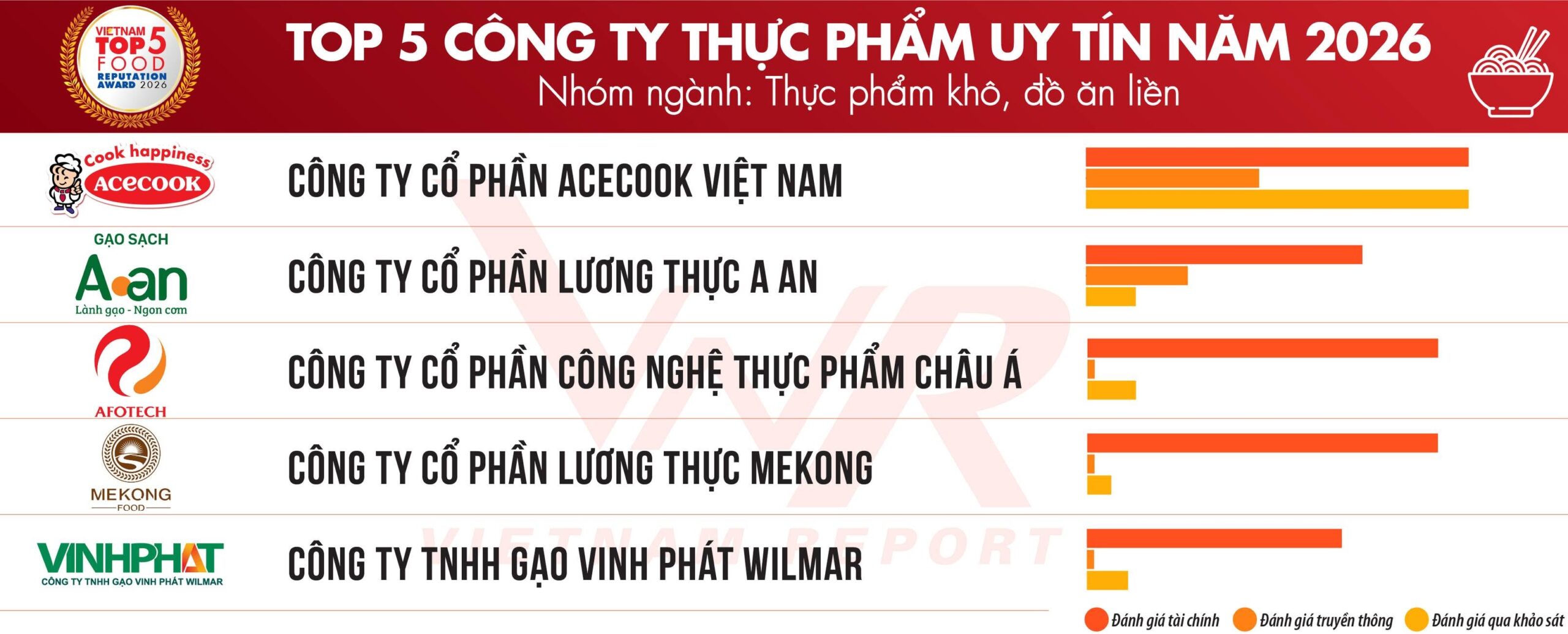 Mekong Food Named Among Vietnam’s Top 5 Most Reputable Food Companies in 2026